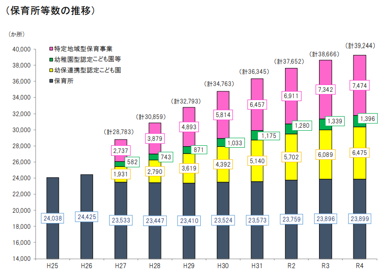 引用：厚生労働省｜保育所等関連状況取りまとめ（令和4年4月1日）